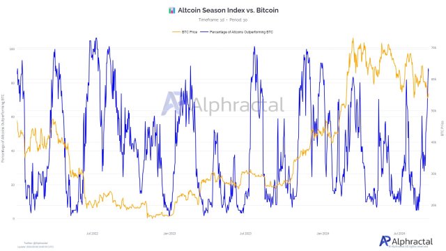 Altcoins