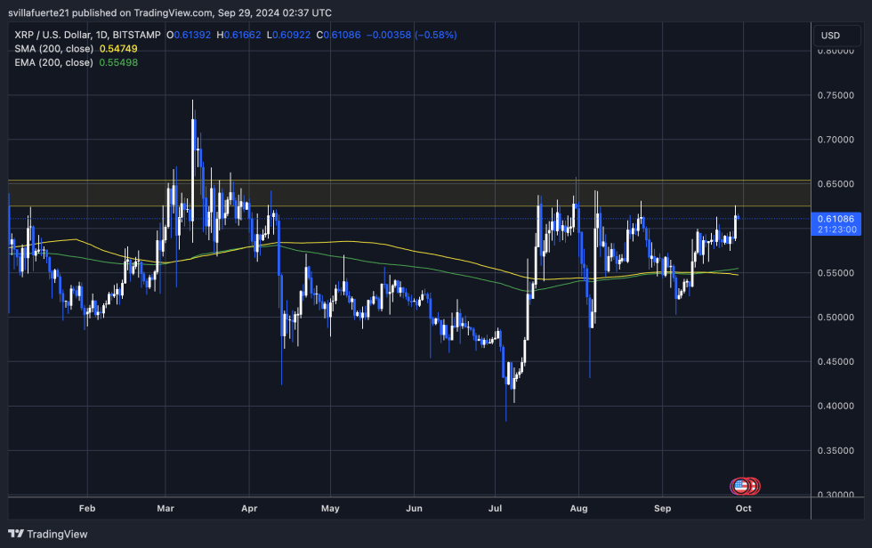 XRP trading above the 1D 200 MA and struggling to close above $0.65.