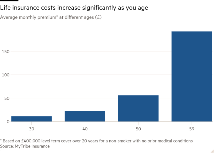 Column chart of Average monthly premium* at different ages (£) showing Life insurance costs increase significantly as you age