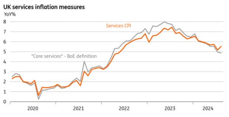 A chart showing underlying UK service sector inflation