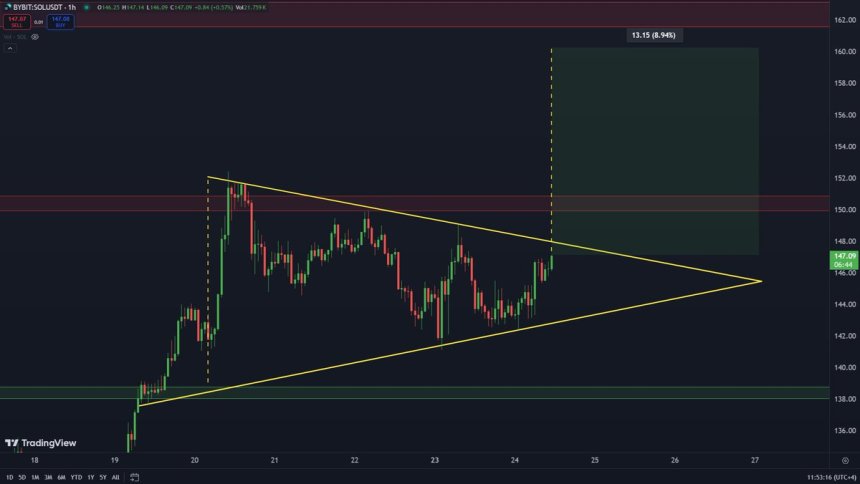 Solana consolidating within the Symmetrical Triangle. 