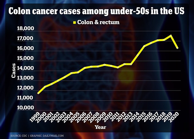 Colon cancer cases among under 50s rising in the US, as shown in the graph above. There is a drop in 2020 because the Covid pandemic led to fewer people coming forward for screenings