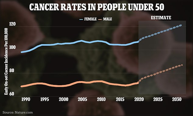 The graph above shows the change in early-onset cancer rates around the world split by female (pink) and male (blue)