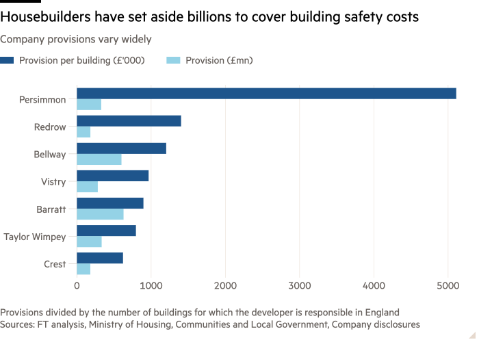 Bar chart of Company provisions vary widely  showing Housebuilders have set aside billions to cover building safety costs