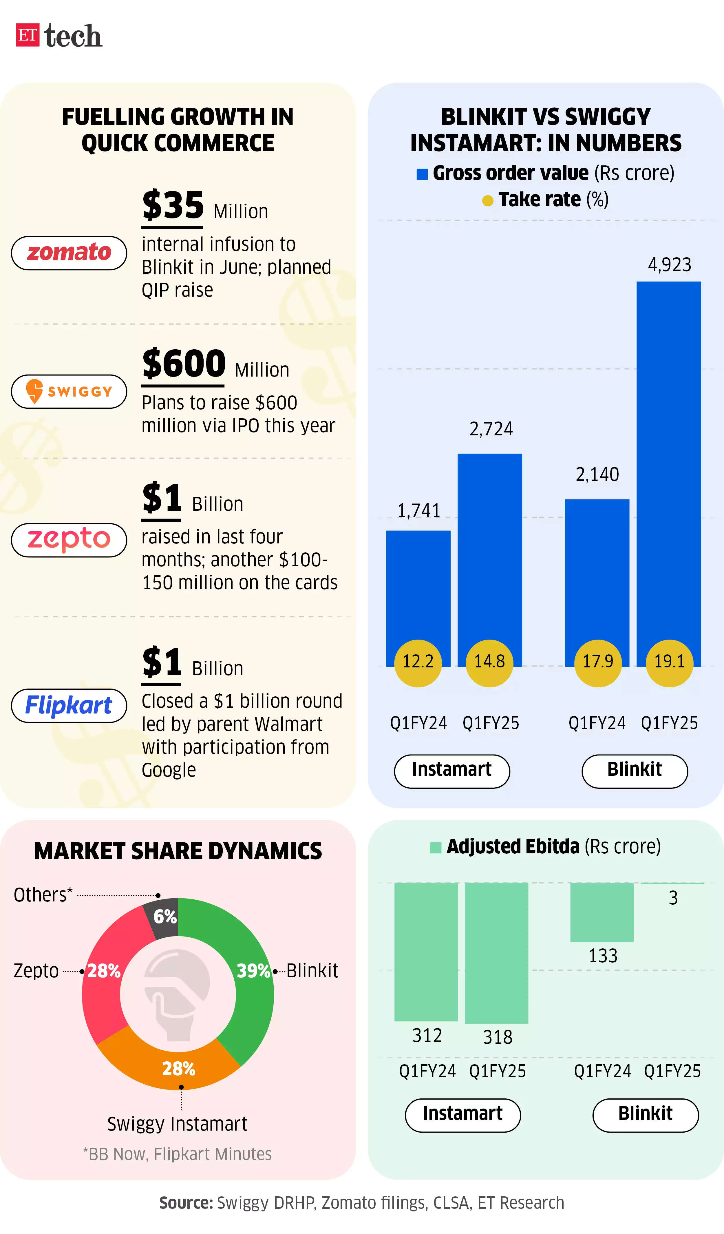 Fuelling growth in quick commerce Graphic Oct 2024 ETTECH. Fuelling growth in quick commerce Graphic Oct 2024 ETTECH.