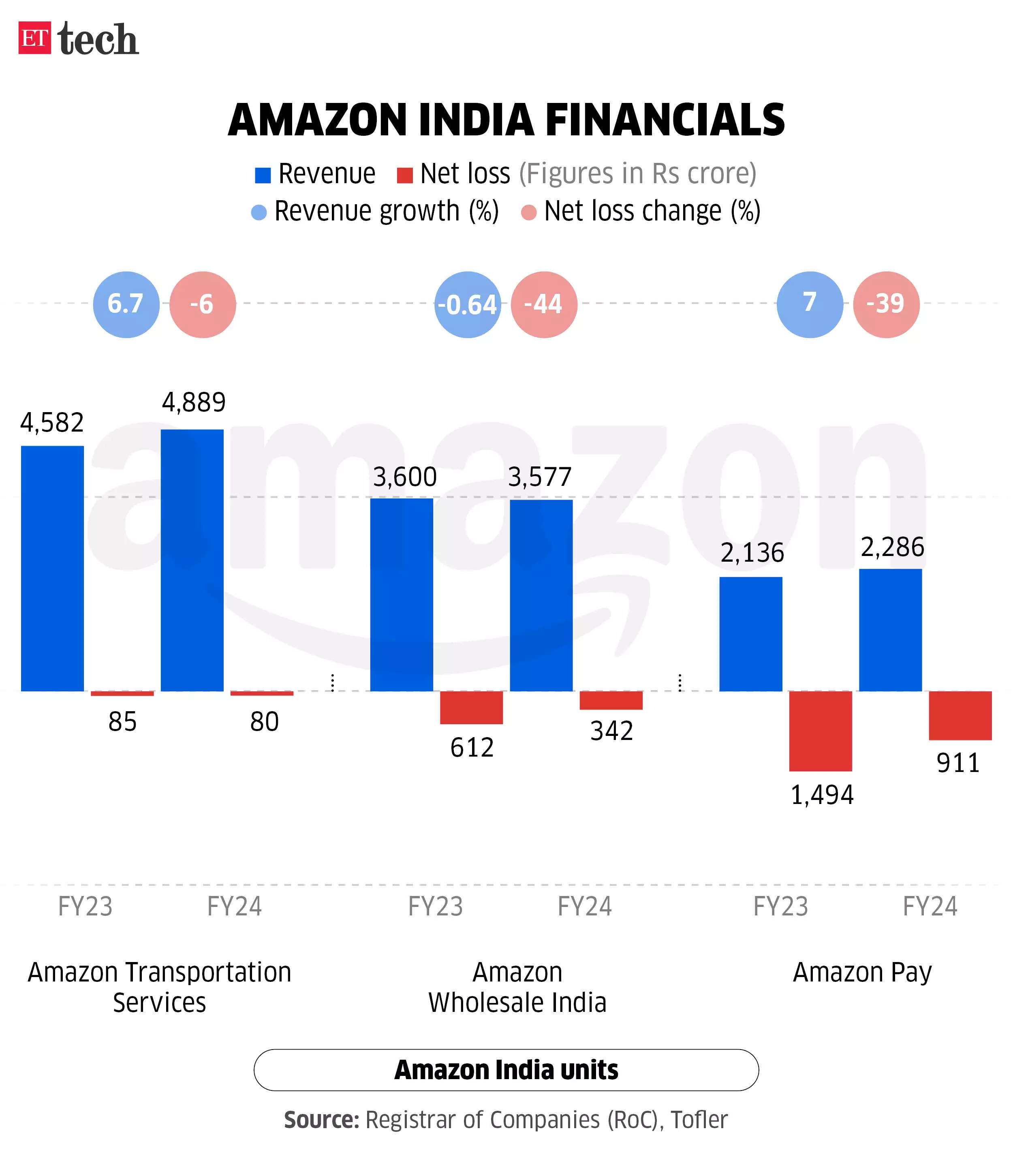 Amazon India financials Graphic Oct 2024 ETTECH. Amazon India financials Graphic Oct 2024 ETTECH.