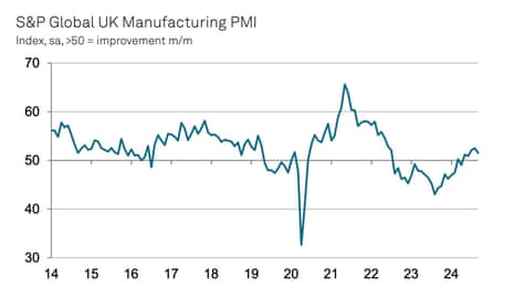 A chart showing UK manufacturing PMI