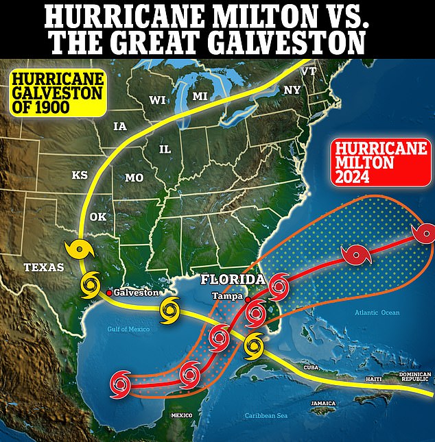 While Hurricane Milton bears some similarities to the 'Great Galveston' hurricane in 1900 - the deadliest in US history - it will not cause the same level of devastation, experts say