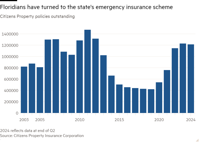 Column chart of Citizens Property policies outstanding  showing Floridians have turned to the state's emergency insurance scheme