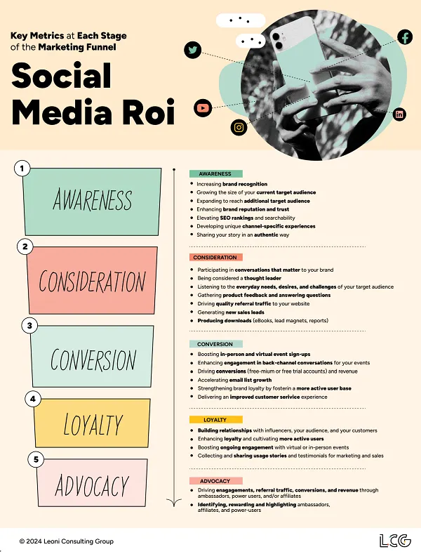 Social Media ROI infographic