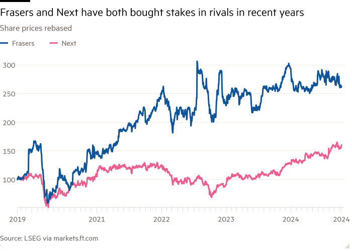 Line chart of Share prices rebased showing Frasers and Next have both bought stakes in rivals in recent years