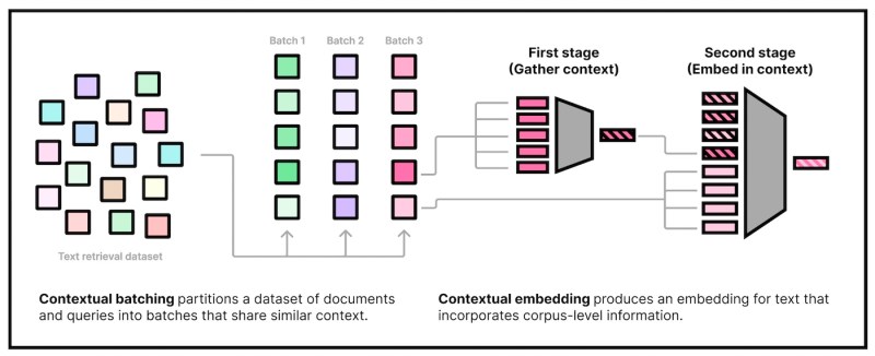 Contextual document embeddings