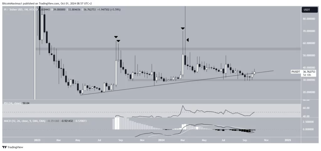 PI Price Movement