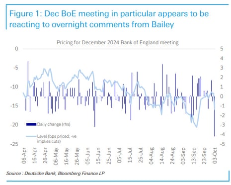 A chart showing market pricing of a December interest rate cut