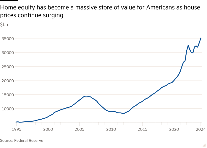 Line chart of $bn showing Home equity has become a massive store of value for Americans as house prices continue surging