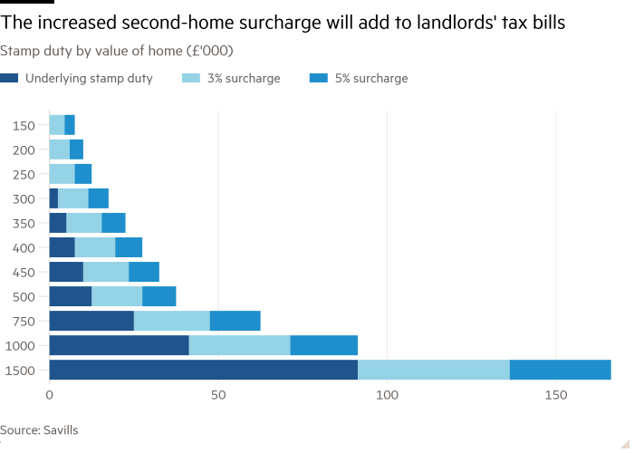 Bar chart of Stamp duty by value of home (£'000) showing The increased second-home surcharge will add to landlords' tax bills