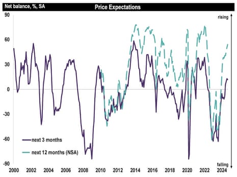 A chart showing UK house price forecasts