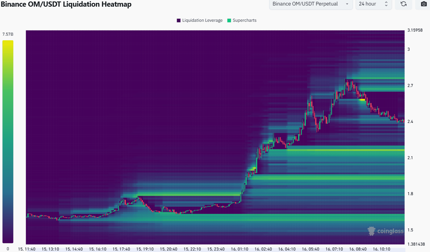 MANTRA Liquidation Heatmap