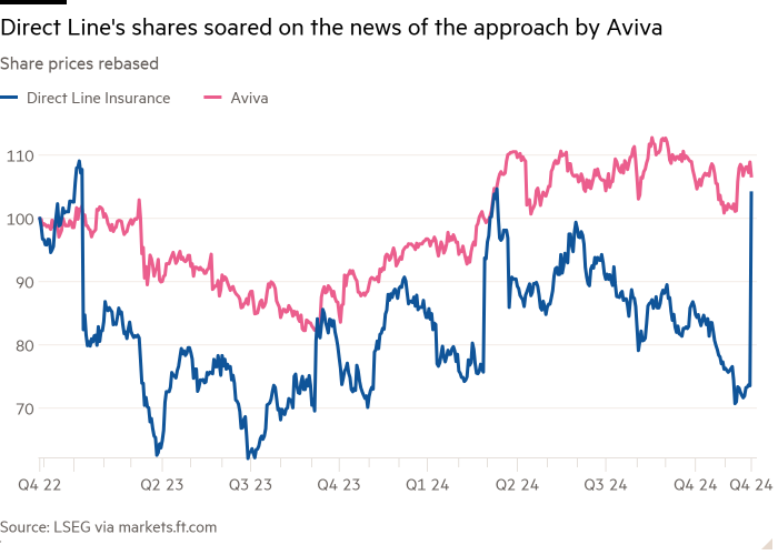 Line chart of Share prices rebased showing Direct Line’s shares soared on the news of the approach by Aviva