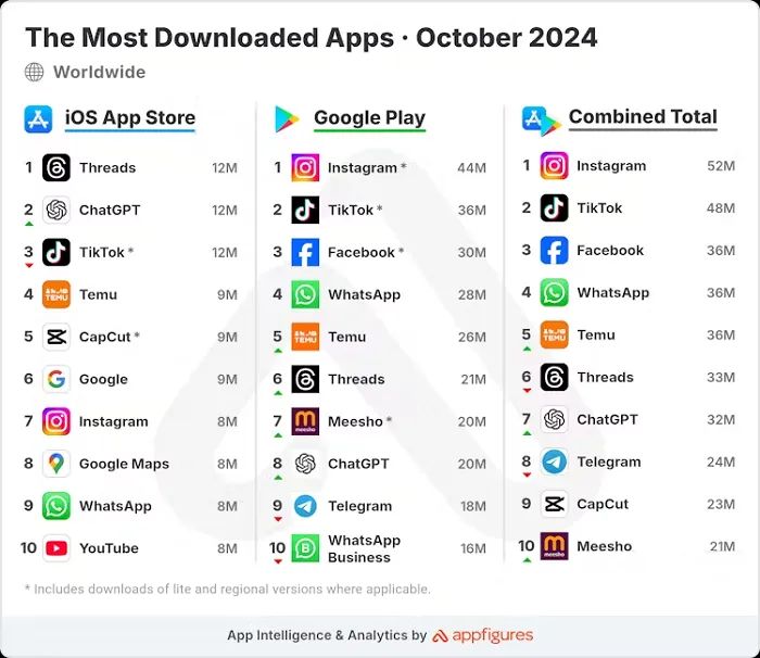 Most Downloaded Apps - October 2024