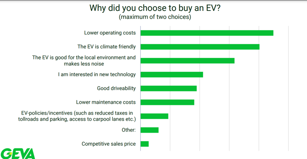  92% Of EV Owners Will Never Go Back To ICE-Only, New Study Finds