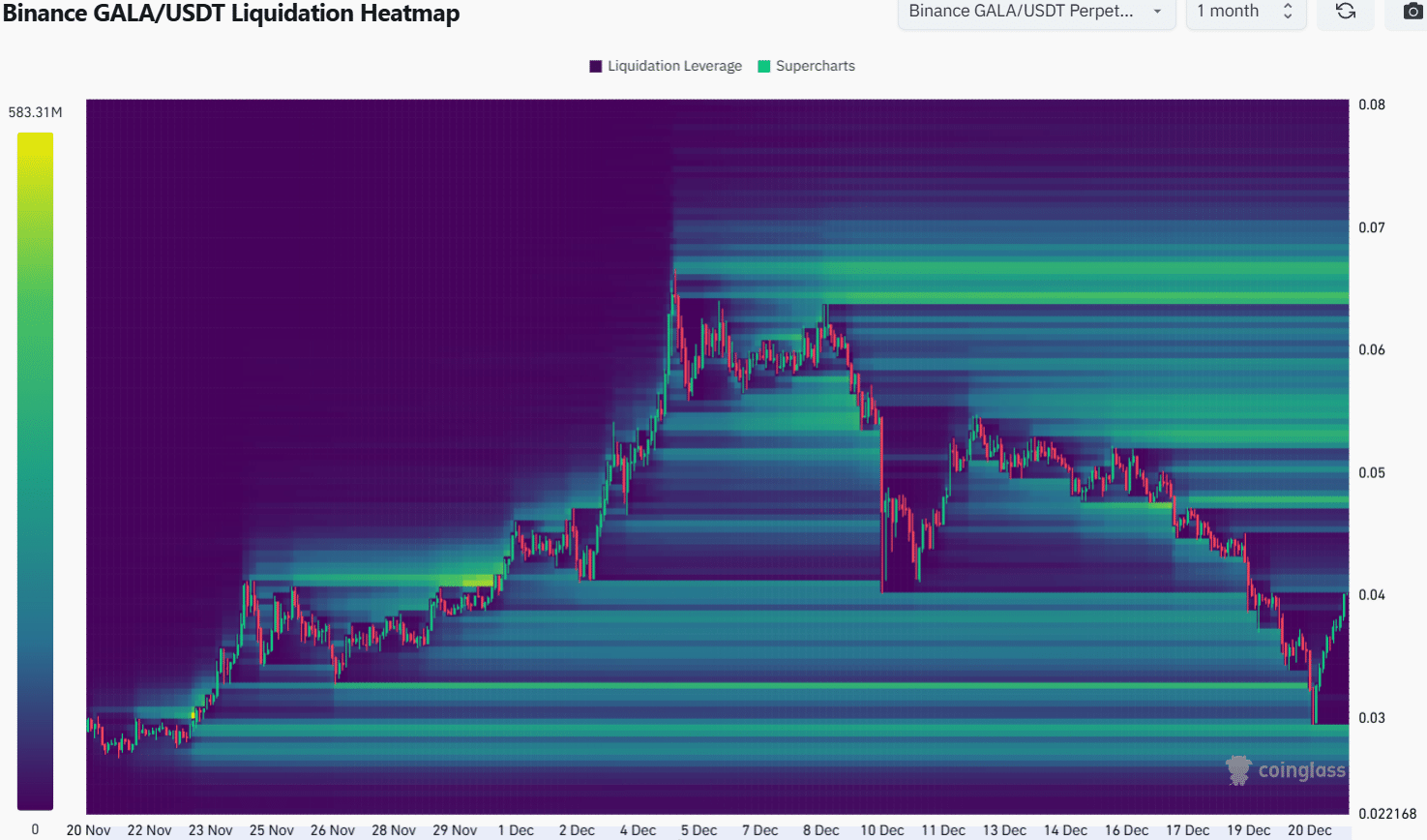 GALA Liquidation Heatmap