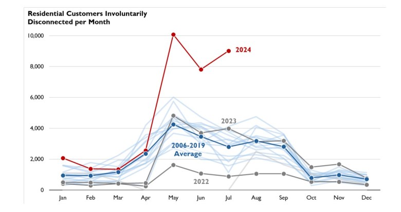 A line chart showing utility disconnections by month, showing between 2,000-6,000 typically in May for recent years but a spike to nearly 10,000 in 2024.