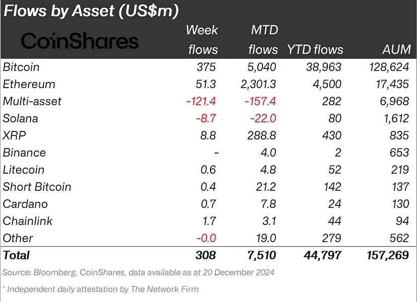 Crypto Flows by Asset