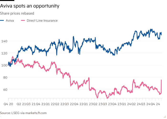 Line chart of Share prices rebased showing Aviva spots an opportunity 