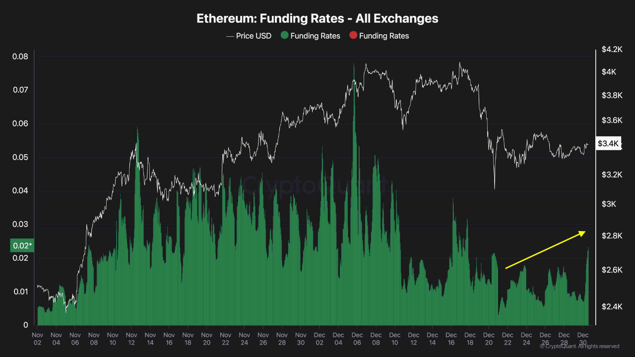 Ethereum funding rates from all exchanges.