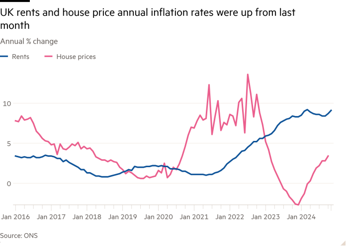 Line chart of Annual % change showing UK rents and house price annual inflation rates were up from last month