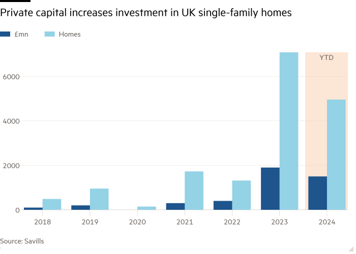 Column chart of showing Private capital increases investment in UK single-family homes
