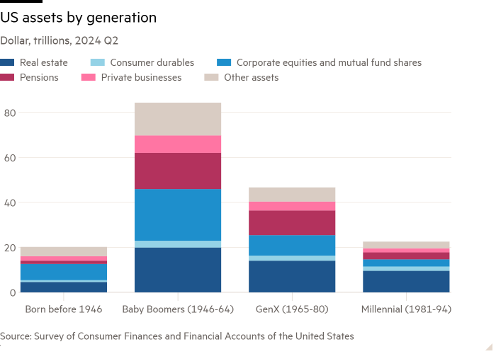 Column chart of Dollar, trillions, 2024 Q2 showing US assets by generation