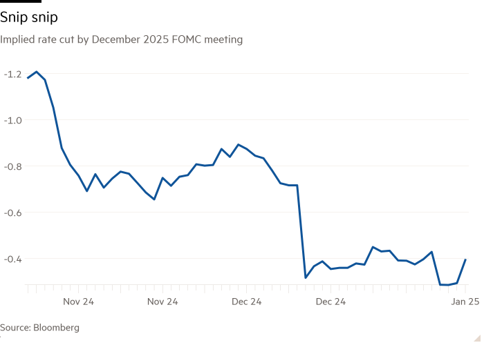 Line chart of Implied rate cut by December 2025 FOMC meeting showing Snip snip
