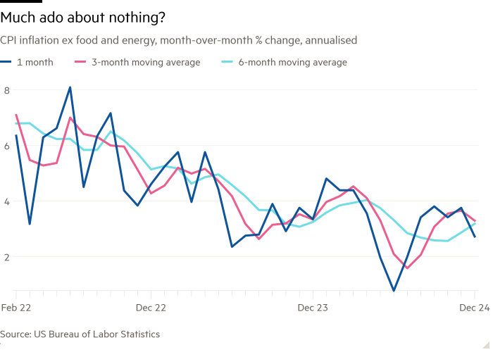 Line chart of CPI inflation ex food and energy, month-over-month % change, annualised showing Much ado about nothing?
