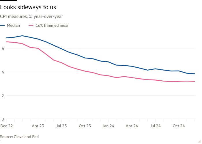 Line chart of CPI measures, %, year-over-year showing Looks sideways to us
