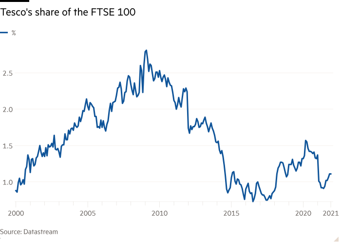 Line chart showing Tesco's share of the FTSE 100