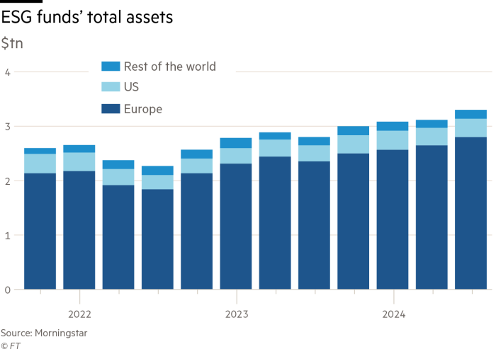 Stacked bar chart showing ESG funds' total assets