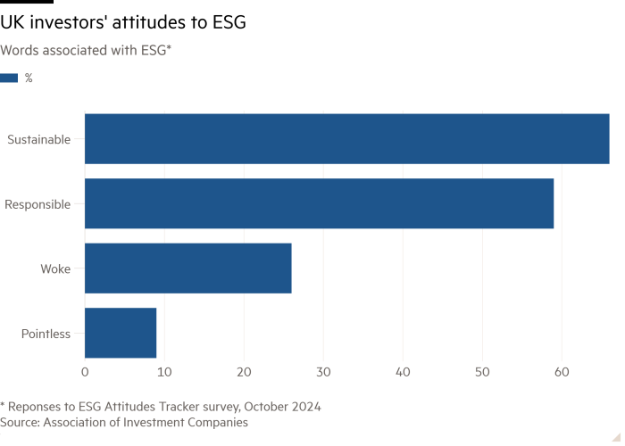 Bar chart of Words associated with ESG* showing UK investors' attitudes to ESG
