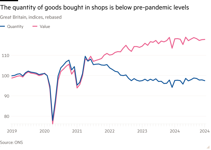 Line chart of Great Britain, indices, rebased showing The quantity of goods bought in shops is below pre-pandemic levels
