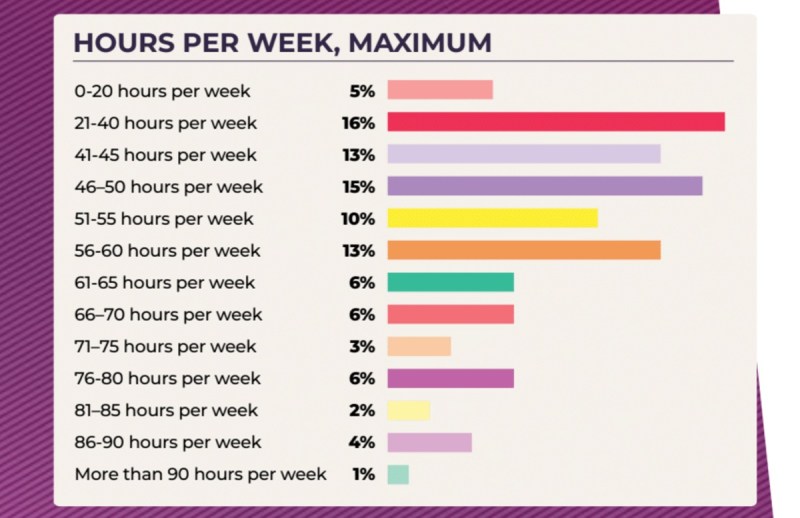 Hours worked in the game dev industry.