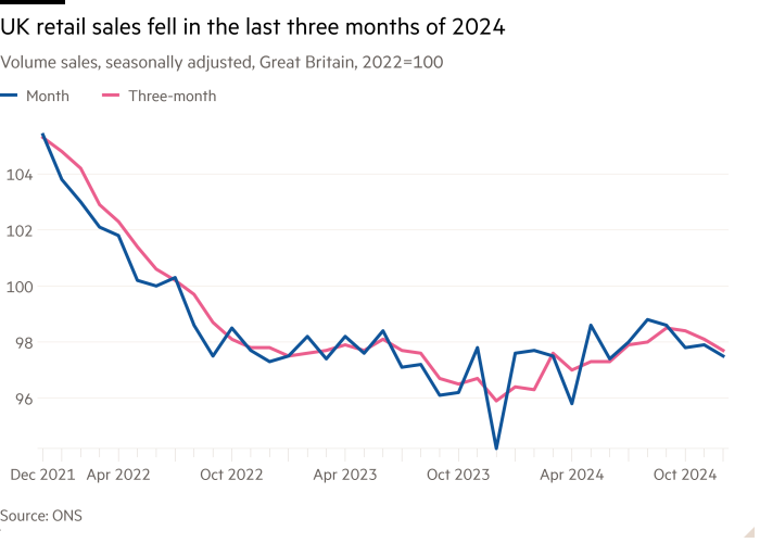 Line chart of Volume sales, seasonally adjusted, Great Britain, 2022=100 showing UK retail sales fell in the last three months of 2024