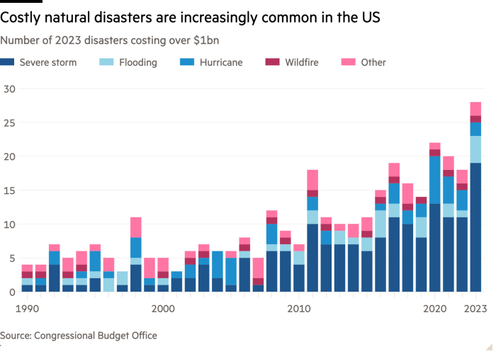 Column chart of Number of 2023 disasters costing over $1bn showing Costly natural disasters  are increasingly common in the US