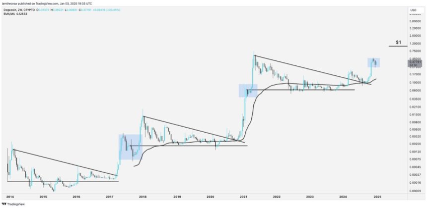 Dogecoin at a crucial level | Source: CROW on X