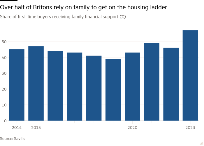 Column chart of Share of first-time buyers receiving family financial support (%) showing Over half of Britons rely on family to get on the housing ladder