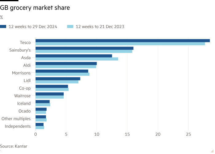 Bar chart of % showing Britain’s grocery market share with Tesco leading the way