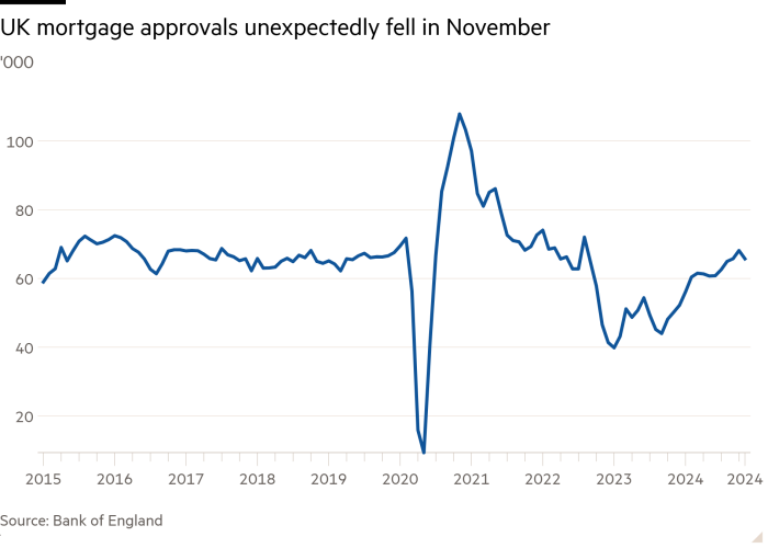 Line chart of '000 showing UK mortgage approvals unexpectedly fell in November