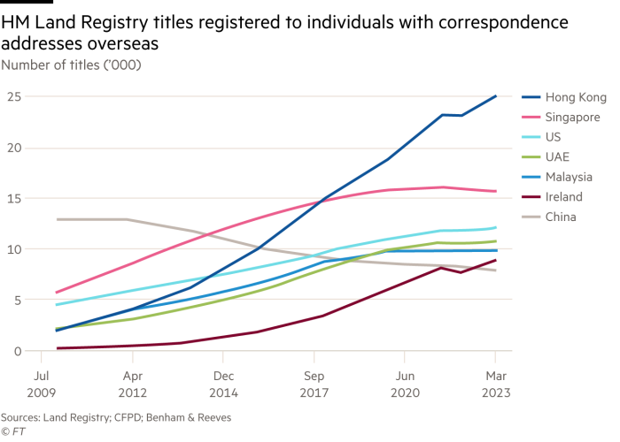 Chart about HM Land Registry titles registered to individuals