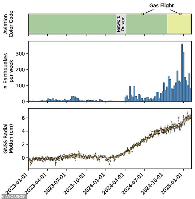 Since the seismic activity first began in April 2024, the rate of earthquakes has increased from an average of 30 per week to an average of 125 per week, ramping up in early October