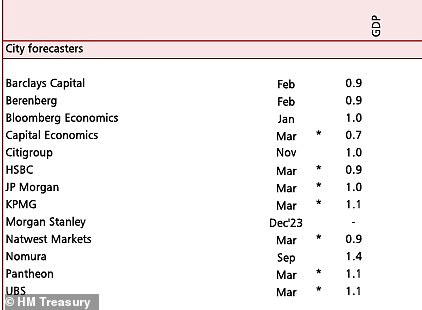 City forecasts for GDP growth this year are predominantly around or below 1%